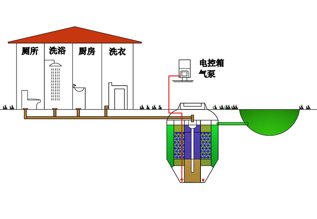 四川農村污水治理項目 （共 110套污水處理設備）